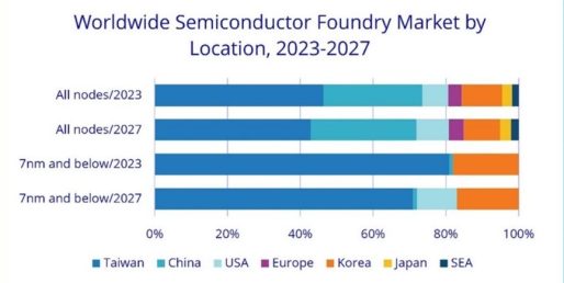 IDC Geopolitical Shifts Reshape Semiconductor Landscape Taiwan s Foundry Assembly and Test Shares to Drop to % and % Respectively in IDC Finds Oct F